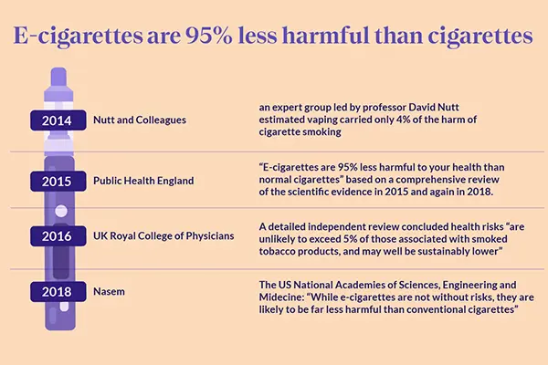 Are Vapes safer than cigarettes?