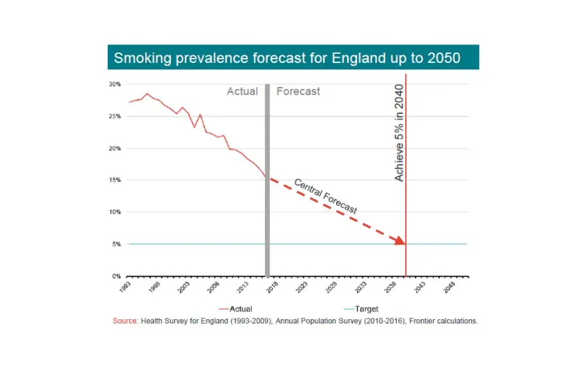 England to be smoke free by 2051 thanks to e-cigarette