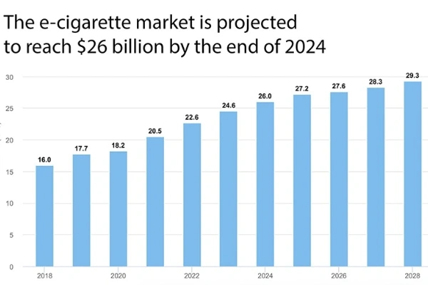 E-cigarette and Vaping Market Analysis of Statistics, Trends, and Predictions