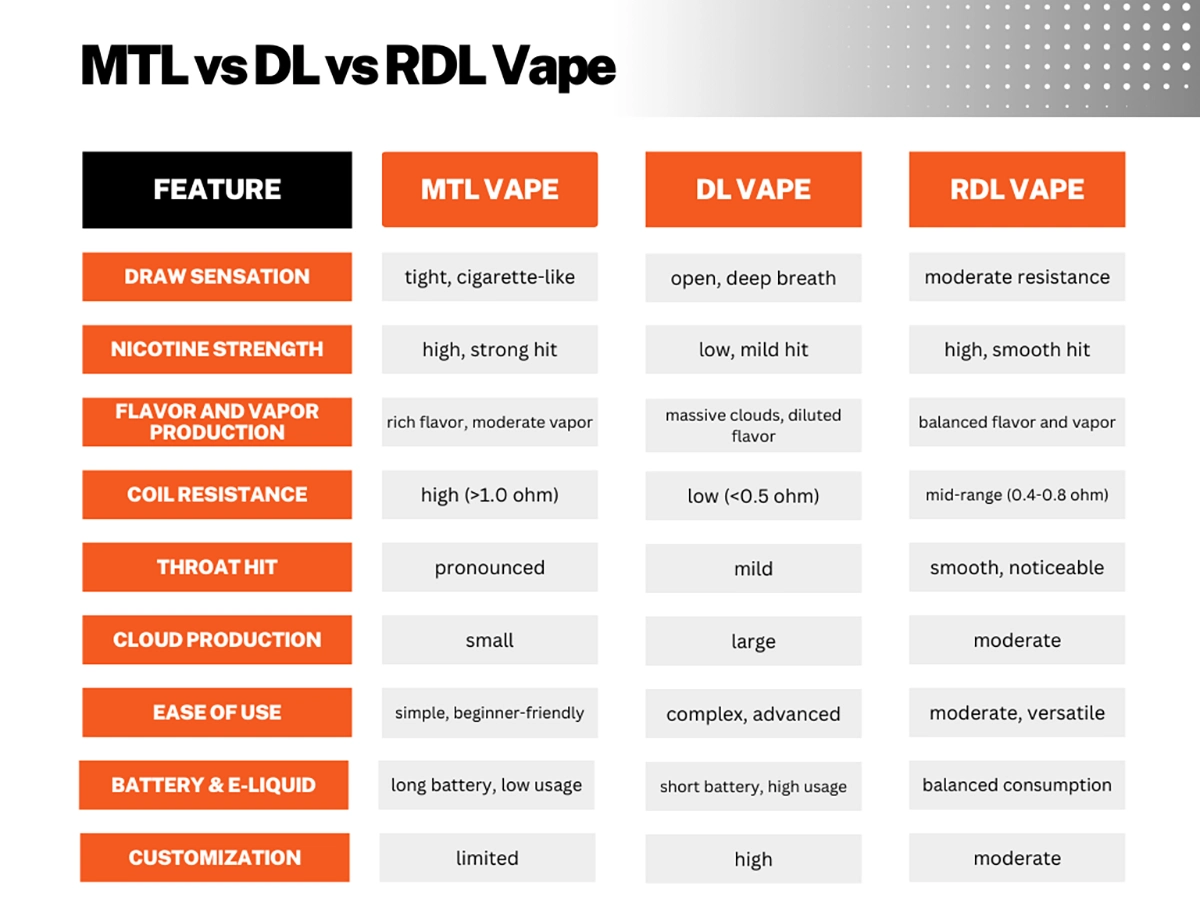 MTL vs DL vs RDL Vape Comparison Table Chart